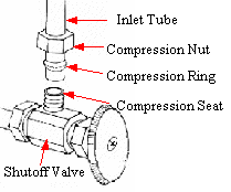 Compression Fitting Types and Applications